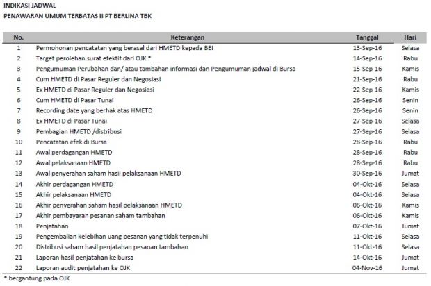 BRNA – Indikasi Jadwal PUT II – 13 September 2016